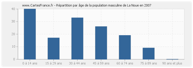 Répartition par âge de la population masculine de La Noue en 2007